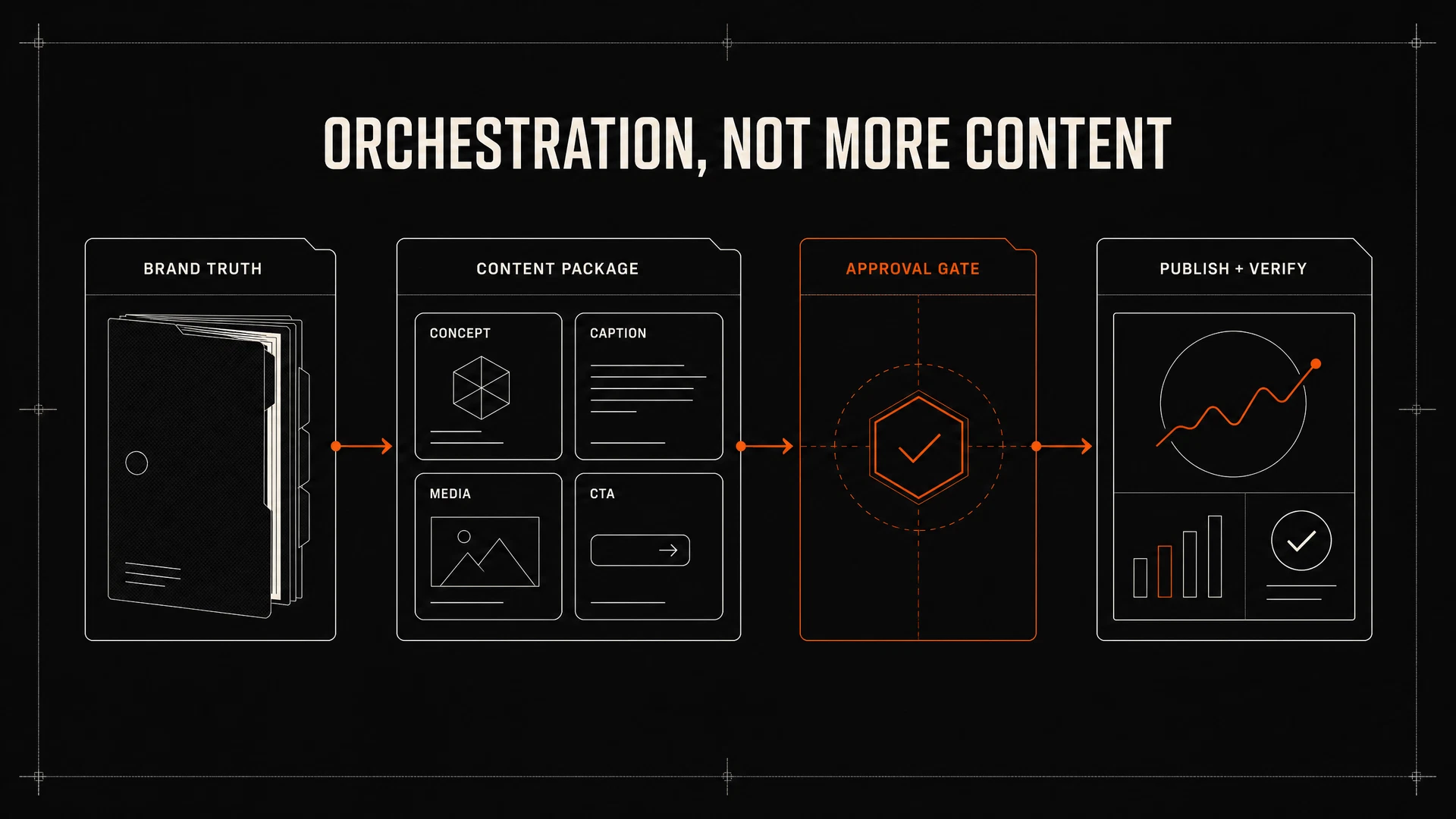 MFGSEO content orchestration framework showing brand truth, content package, approval gate, execution, and verification.