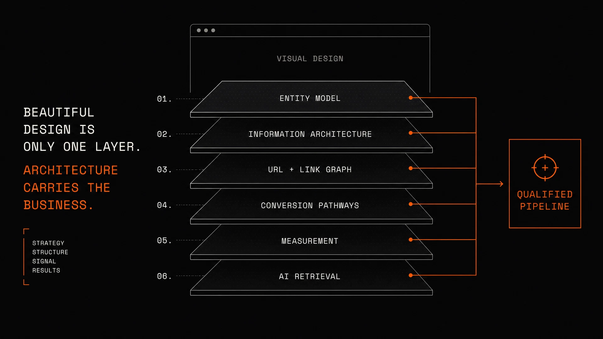 Six-layer website architecture diagram showing visual design above entity, information, link, conversion, measurement, and AI retrieval systems